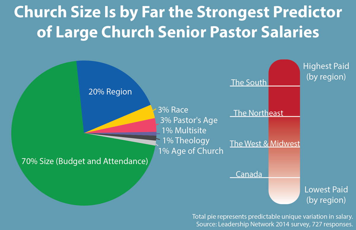slides 02 & 03 - church budget and attendance