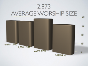Church sizes of attendees of the 2015 XP-Seminar
