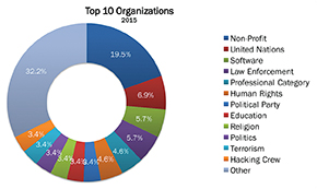 Reprinted with permission from hackmageddon.com / “2015 Cyber Attacks Statistics” [ hackmageddon.com/2016/01/11/2015-cyber-attacks-statistics/ ]