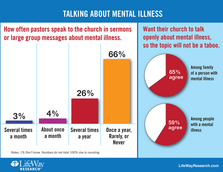 church mental illness